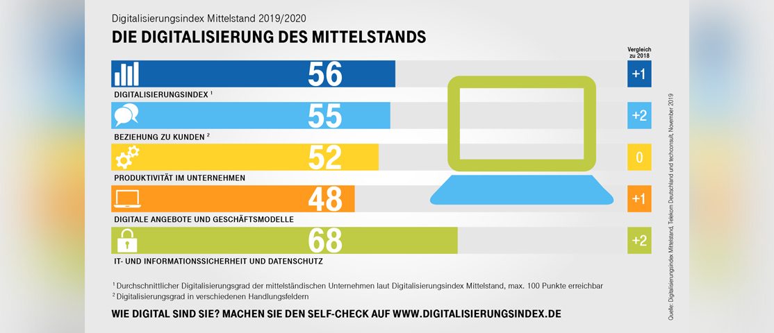 Digitalisierung des Mittelstands