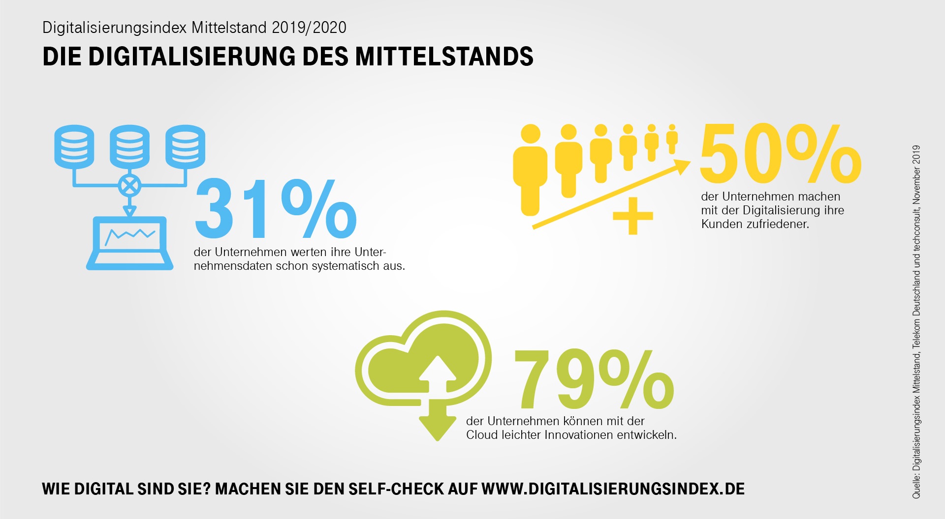 Digitalisierung des Mittelstands